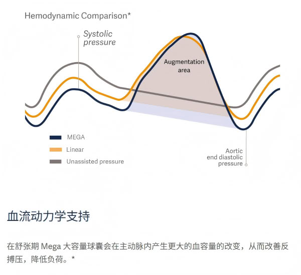 Maquet迈柯唯反搏球囊Mega 7.5Fr. 30cc 0684-00-0294-05